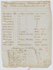 List by Thomas Benbow Phillips of the settlers...