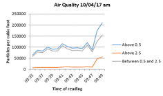 Air Quality in Grangetown 10/04/2017